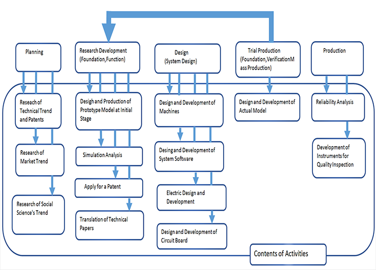 flow of development and business procedure of production