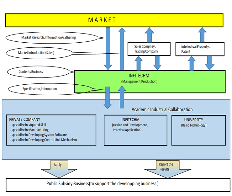 business scheme for sales and production 