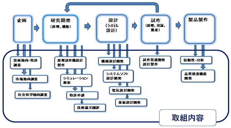 製品開発フロー