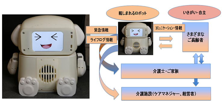 高齢者健康支援　日常対話型見守りロボット